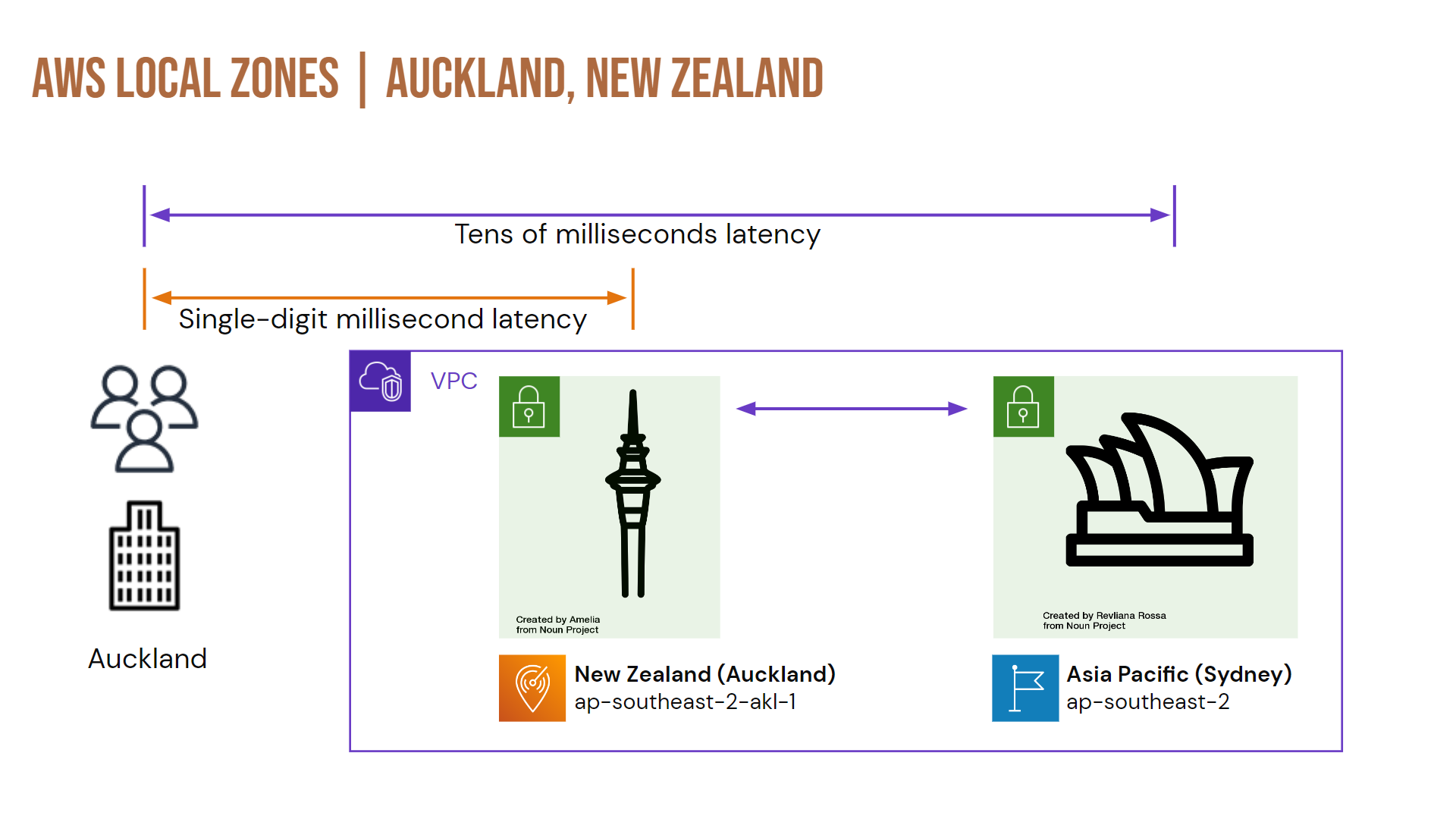 Single-Digit ms latency with AWS Local Zones